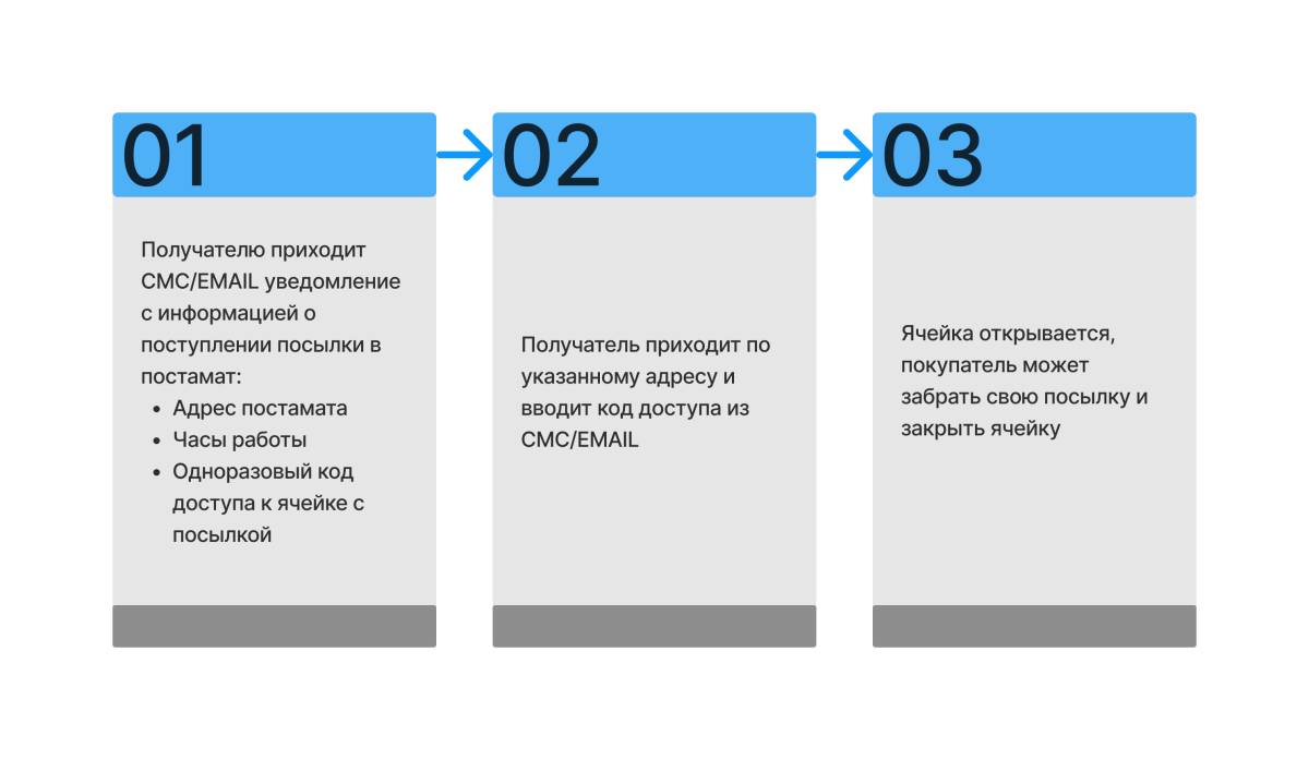 процесс получения посылки через постамат